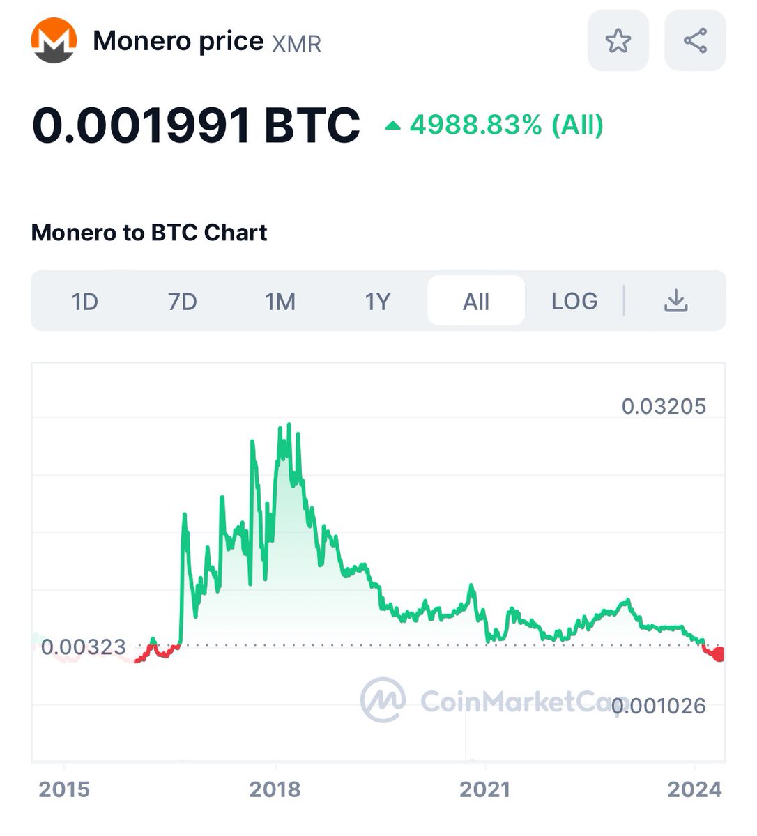 Monero is now at levels last seen in 2016. A prime example of the fact that shitcoins can’t compete with bitcoin as a store of value (and thus money), even if they have a real utility. For better or worse, bitcoin is our only shot at separating money and state.