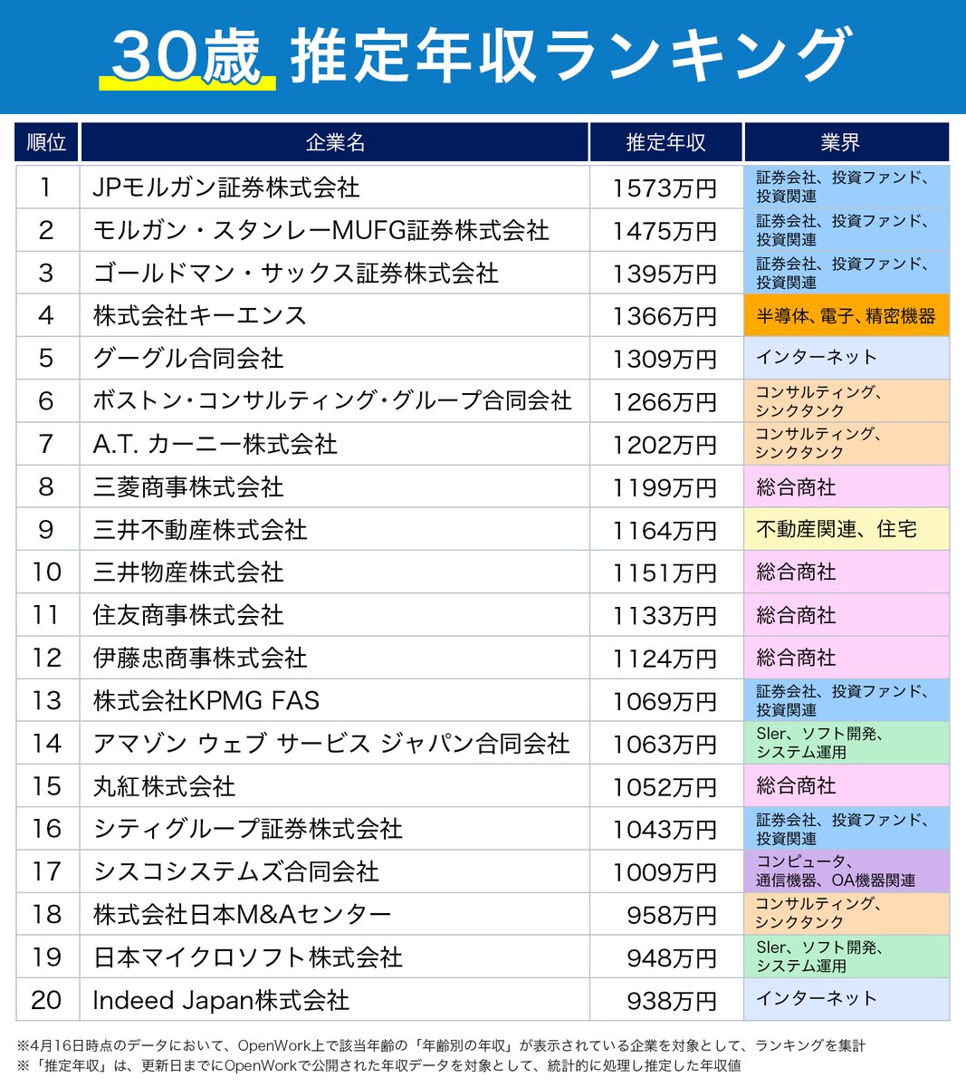 ◇＼ 30歳 推定年収ランキング ／◇ ランクイン企業の傾向🔍 ✓TOP3は外資系証券会社が独占 ✓財閥系商社・不動産会社も上位に  気になる企業があった方は「いいね」で教えてください！