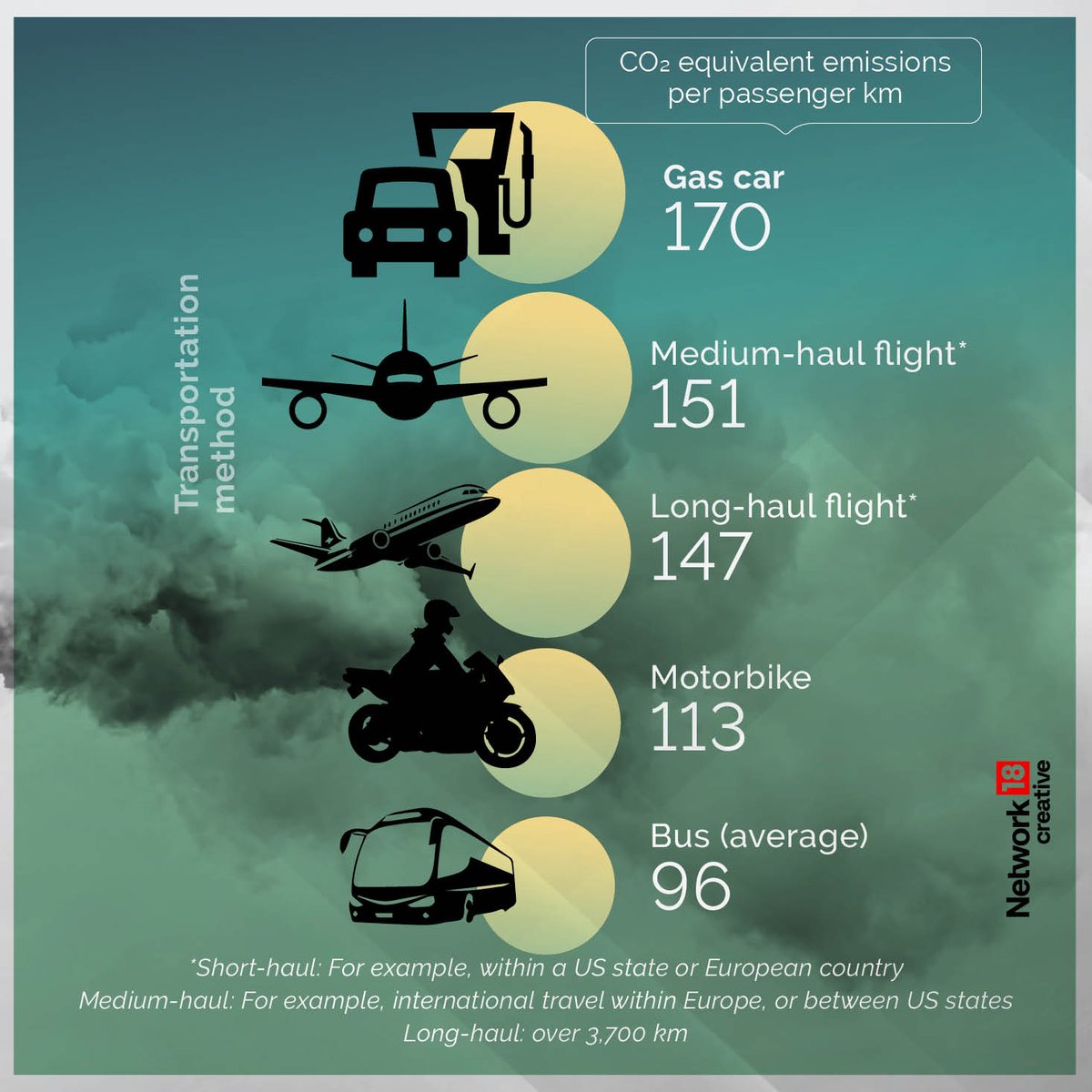 Taking a cruise ship, flying domestically, and driving alone are some of the most carbon-intensive travel methods. Here’s a look at the carbon footprints of different modes of transport.

#carbonfootprint #airtravel #cruiseship