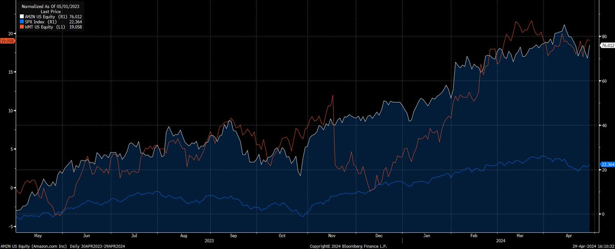 #AMZN 🟠Amazon'un 2024 yılının ilk çeyreğine ait finansallarını, bugün ABD seansı sonrasında açıklaması bekleniyor. 🟠Hisse başı kar beklentisi 1.19 dolar. 🟠Şirket gelirinin yıllık %12 artışla 142.5 milyar dolar olması bekleniyor. 🟠Net kar beklentisinde en yüksek tahmin…