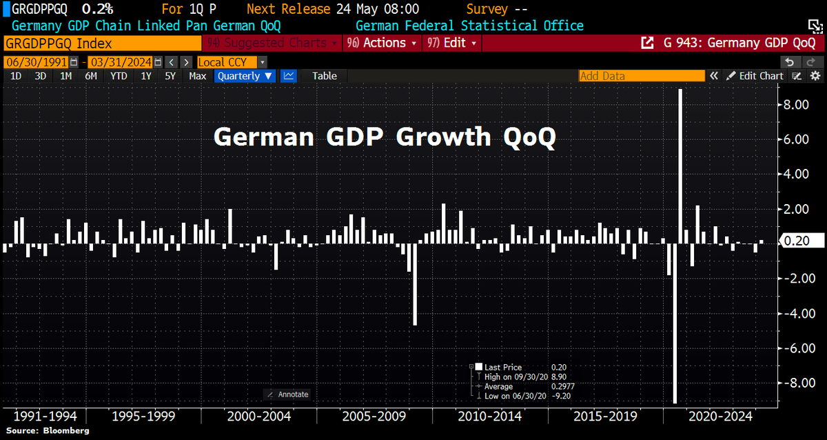 Good Morning from #Germany, which has once again averted a recession (defined as 2 negative quarters in a row). The economy grew by 0.2% in Q1 2024 after a downwardly revised 0.5% in Q4 2023. Modest growth was driven by an increase in gross fixed capital formation in construction