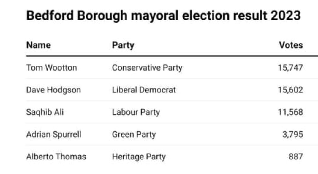 On May 2nd please #VoteTacticalNotTribal and #GTTO 
We didn't and look what happened!
Just a FEW tactical votes could have made all the difference and we would have a Lib Dem mayor instead of a #Tory