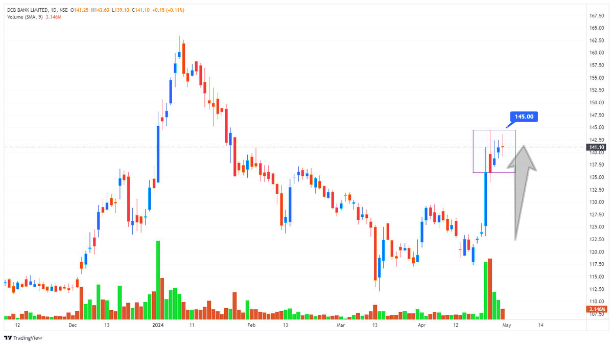 DCBBANK 

NEED TO CROSS 145+

#TradingView 

👍Like
🔖Bookmark
🔄Repost

𝙅𝙤𝙞𝙣 𝙪𝙨 𝙤𝙣 𝙒𝙝𝙖𝙩𝙨𝘼𝙥𝙥💬
whatsapp.com/channel/0029Va…

#TechnicalTrades 
#Nifty #Banknifty
#TradingView #NIFTY50
#StocksToTrade
#StockToWatch
#StocksToBuy