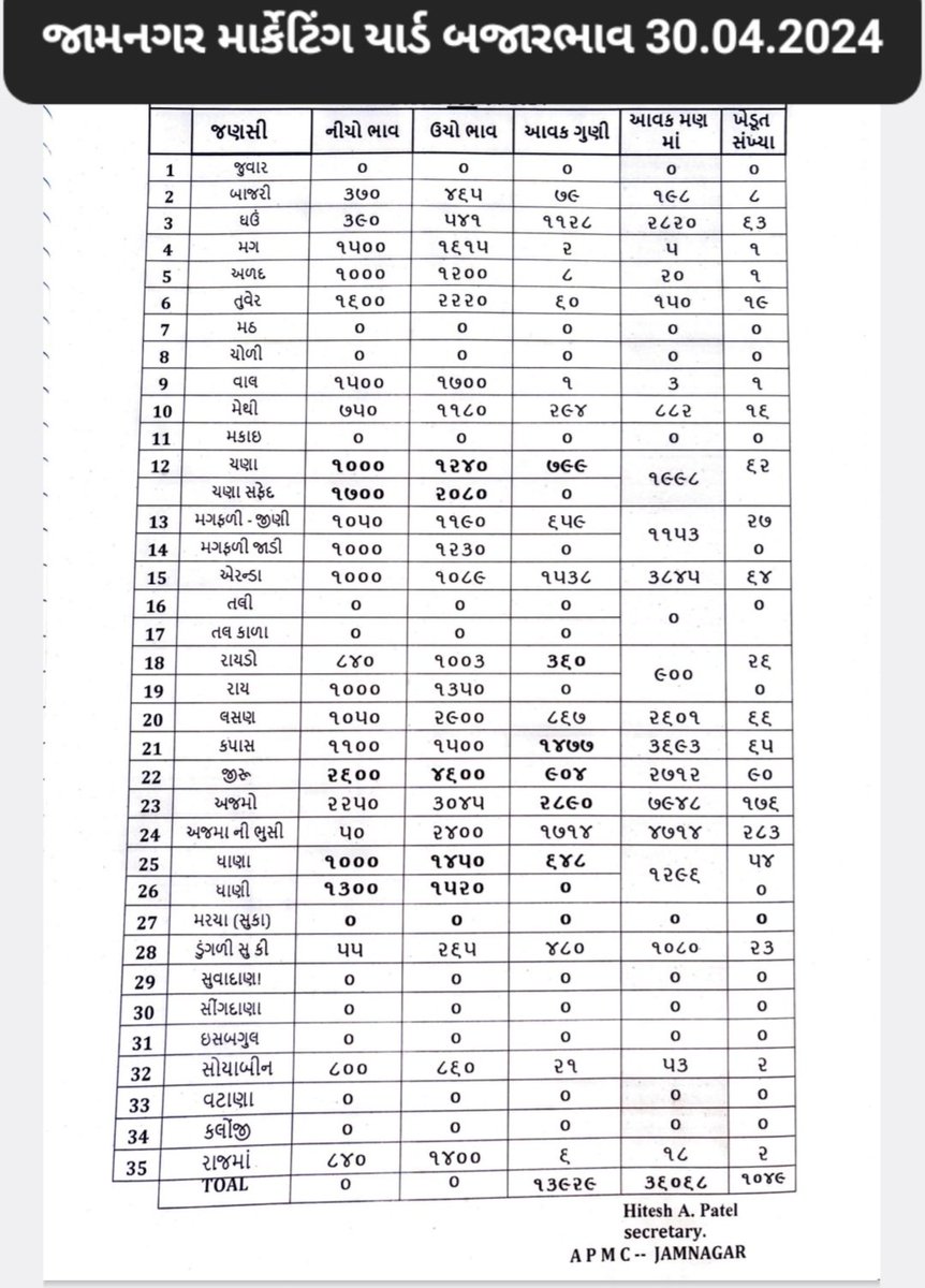 જામનગર માર્કેટિંગ યાર્ડ બજારભાવ 30-04-2024 ❤️💚💜🤎♥️❤️💚

#Gondal #rajkot
#MarketingYard 
#gujratapmc
#gujratyard
#khedutsamachar
#khedut
#kheti
#comoditynews
#bhojaninews 
#bhojaninewsgondal 
#bhojanigondal 
#ભોજાણીન્યૂઝ 
#ભોજાણીન્યૂઝગ્રુપ
#APMCRates 
#AgriculturalCommodities