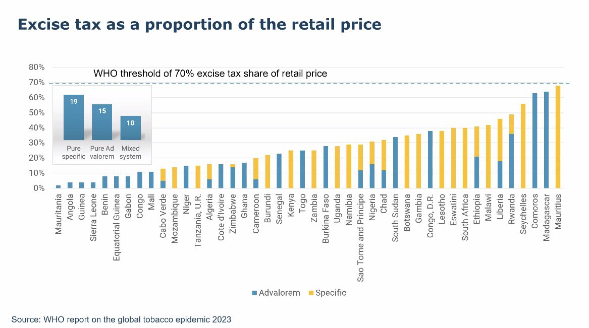 Bon nombre des pays d’Afrique ont choisi la structure spécifique pour les produits du tabac conformément aux recommandations de l @WHO afin d’accroître les recettes publiques et sauver des vies. @nskazadi @dgdardc @DGateway @financesrdc @SanteMinistre @OMSRDCONGO @JudithSuminwa1