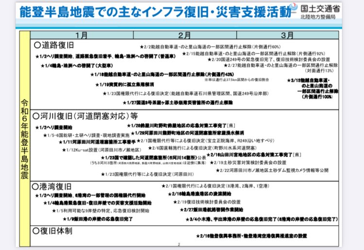 そもそも政府が復旧活動に対して手を抜いているという前提が誤り
ひろゆきが見てきたものは復旧の優先順位の低い街の外見の部分であり、倒壊した建物ではなくその歩いていた道を見てほしい
上下水道や道路とかのインフラをこの4ヶ月は重点的に復旧させていただけ
hrr.mlit.go.jp/press/2024/4/2…