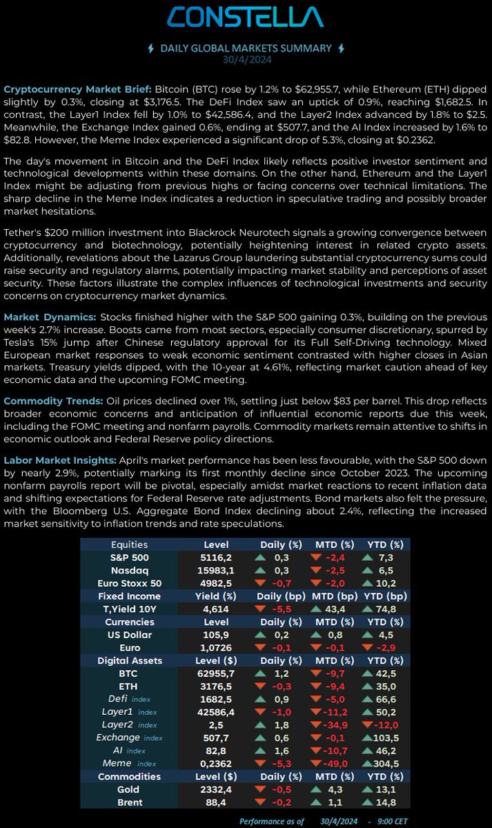 DAILY MARKET UPDATE -  30 APRIL 24      #markets #equities #fixedincome #CryptocurrencyMarket #CryptocurrencyNews #DigitalAssets #newsletter #FinancialMarkets #investments #investing #ETH #Bitcoin #USDT #Web3 #LINK #SOL #BNB #DeFi #Constella #ConstellaLabs