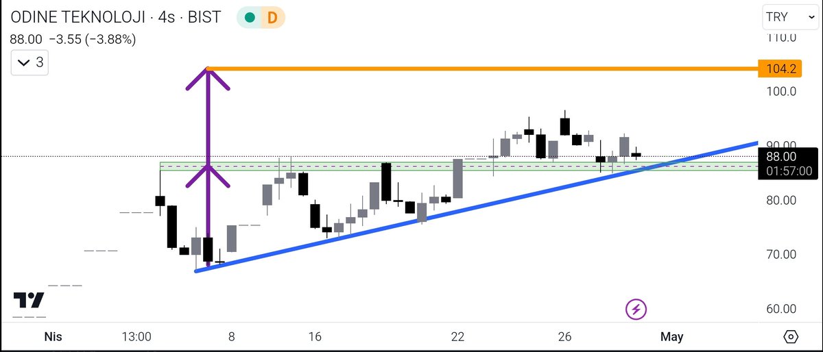 #odine 

Şuanlık sorun yok ✅

85₺ altındaki kapanışlarda artık temkinli olmak gerekir