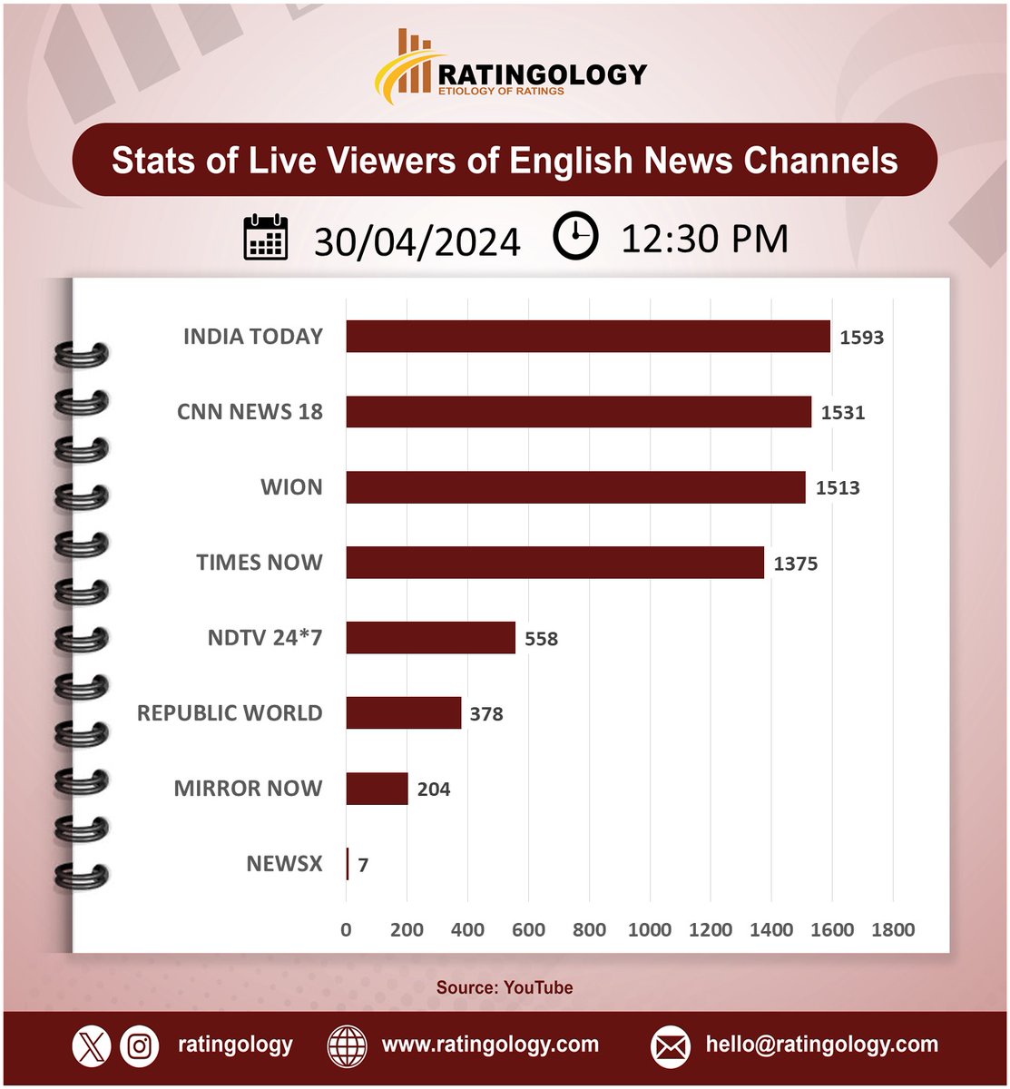 𝐒𝐭𝐚𝐭𝐬 𝐨𝐟 𝐥𝐢𝐯𝐞 𝐯𝐢𝐞𝐰𝐞𝐫𝐬 𝐨𝐧 #Youtube of #EnglishMedia #channelsat 12:30pm, Date: 30/April/2024  #Ratingology #Mediastats #RatingsKaBaap #DataScience #IndiaToday #Wion #RepublicTV #CNNNews18 #TimesNow #NewsX #NDTV24x7 #MirrorNow