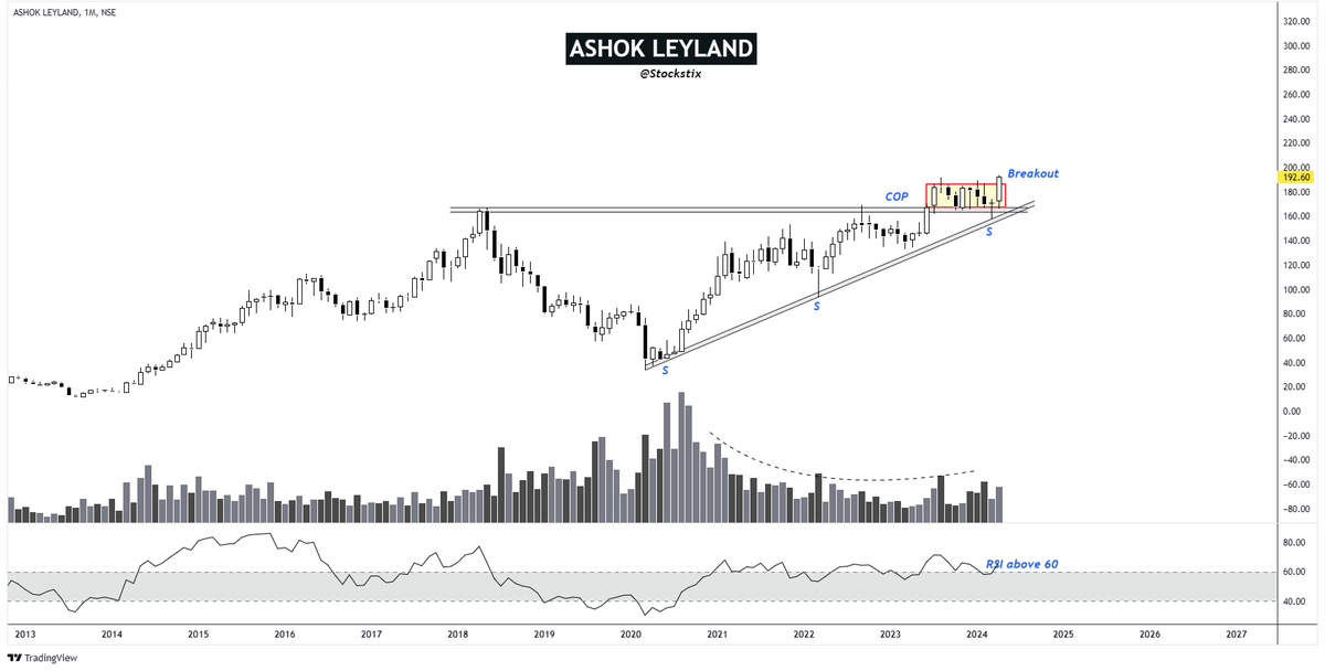 ASHOK LEYLAND  

173 to 193.50🚀
11.8% ROI🔥

✅Breakout done on Monthly TF.

#StocksToWatch #investing @kuttrapali26 @StocksbyYA