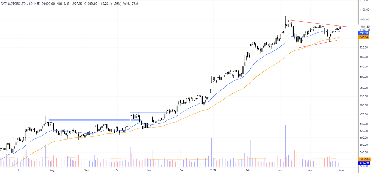 #Tatamotors is attempting a fresh #breakout now. After a strong rally a lit bit range make trend more healthier. Breakout and sustain above 1030 will make it more strong. Weak below 965.

#StockMarket #breakoutsoonstock #NiftyBank #Nifty #StocksToWatch #StocksInFocus