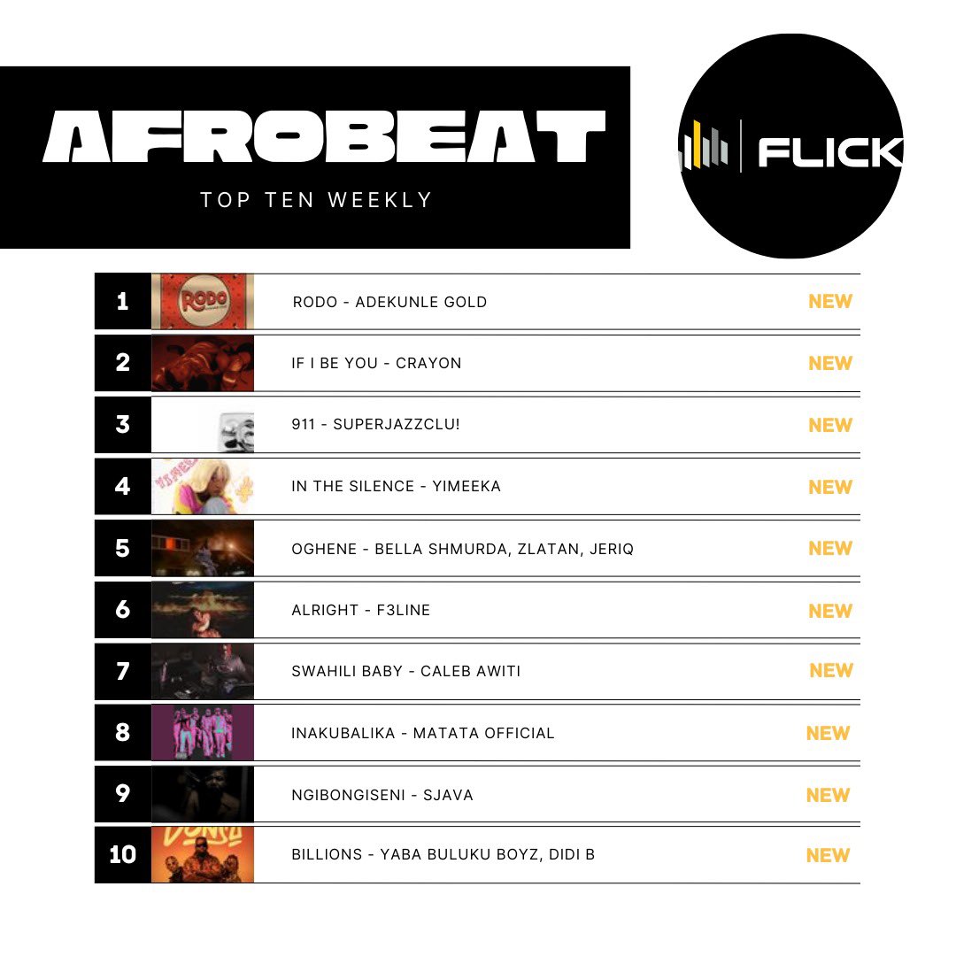 Tap in to the rhythms of the week, now playing on the website 🎶🔥 Listen with the link in our bio 🎧 #flickradio #afrobeats #weekly #playlist