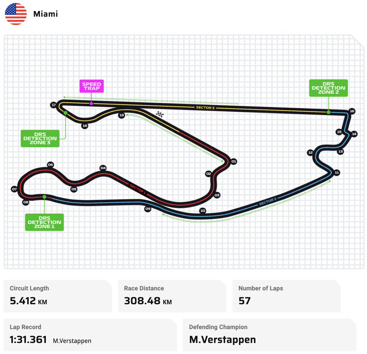 This is not an IPL track! 🏎️🏁 3⃣0⃣0⃣ ✅ . . #F1 #MiamiGP #Formula1 #FanCode