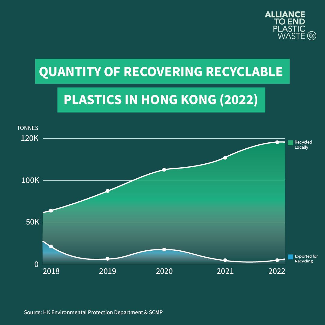 Hong Kong has seen a positive trend of local recycling, but more can be done to boost rates. A recent @SCMPNews article dived into HK's recycling challenges, highlighting the JingSu initiative by our partner @giz_gmbh as positive inspiration. Read more: bit.ly/4aj63Yy