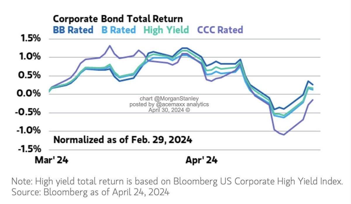 The higher-for-longer pricing power have helped spreads come back in after briefly widening in the first half of the month: such supportive dynamics are encouraging for fixed income investors looking to reliably clip coupons in the 6%-9% range, chart @MorganStanley