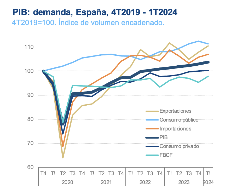 España | El PIB crece un 0,7% t/t en 1T2024. Las exportaciones y la inversión tiran con fuerza del PIB. Pese a ello, la inversión sigue un 3,2% por debajo de su nivel precrisis. El consumo privado se desacelera y el consumo público disminuye ine.es/dyngs/Prensa/a…
