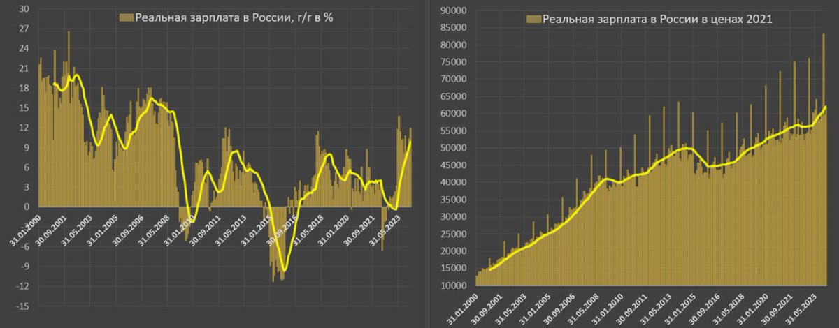 A graph of real Russian wages adjusted for inflation year over year (pic 1) A graph of real wages in 2021 prices (pic 2) As we can see, 2014 sanctions hit way harder than 2022 sanctions. Swift economic recovery and the record growth of real wages is the only 'miracle' that…