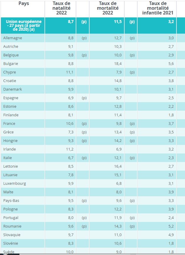 Si on met de côté les anciens pays de l'Est qui ont un niveau de développement inférieur, la France est l'un des pays avec la mortalité infantile la plus haute.
C'est aussi le seul pays qui impose 11 vaccins aux nouveau-nés.
Là, je crois que pour une fois comparaison EST raison.