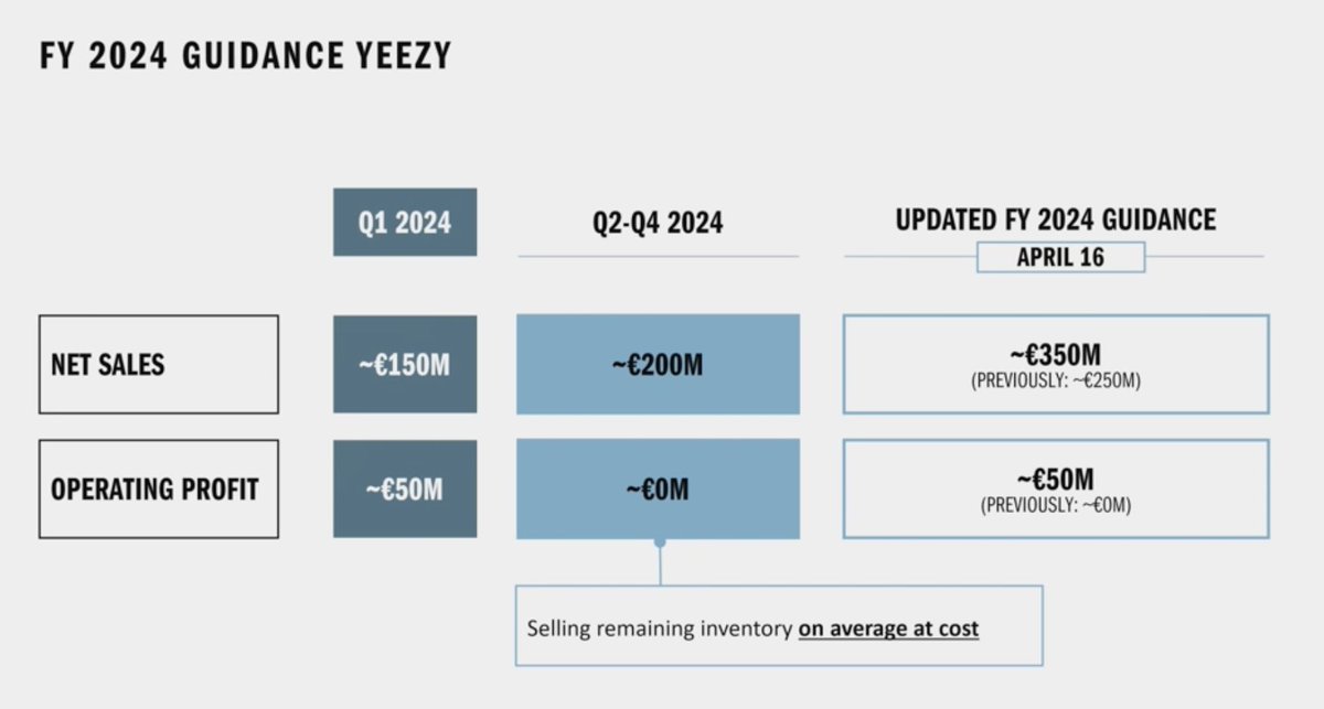 Adidas expects to sell €350 million worth of Yeezys in 2024.