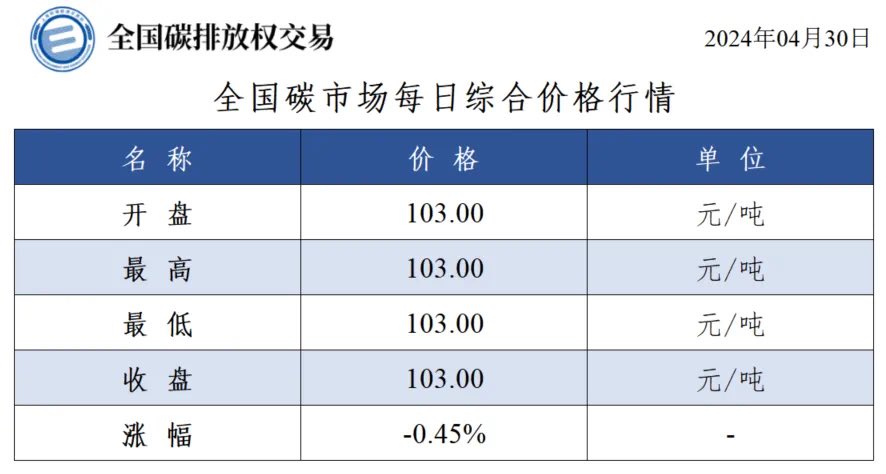 #CNETS Last day before holiday CEA trimmed down about 0.45% v.s. yesterday

OTC price was only at CNY 90.50 (€11.5) 
CEA composite all-time high was at CNY 103.47 (€13.5) on Apr 29

Expect to see how the market moves after the new regulation comes into effect #octt