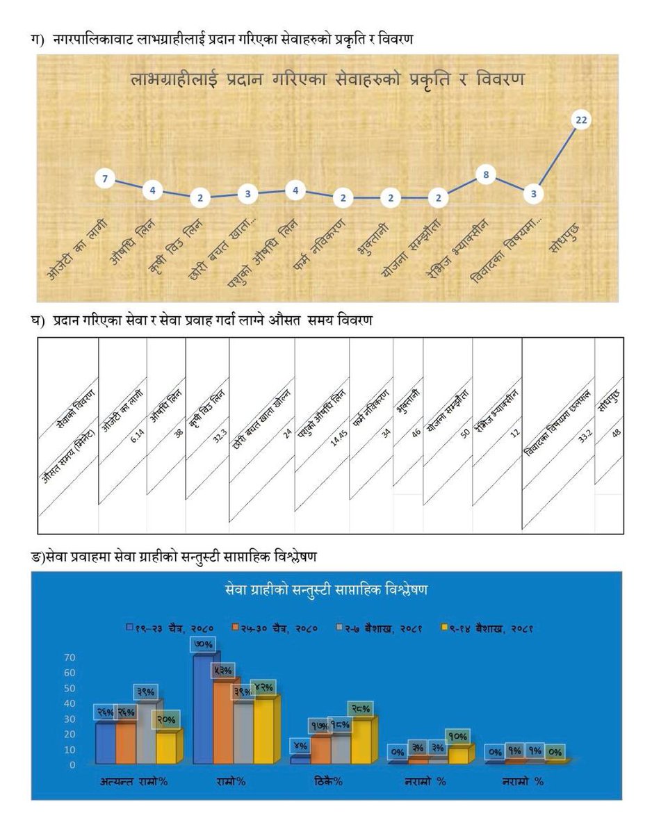 There's significant improvement in service delivery of Chaurjahari Municipality (Rukum West), resulting in notable client satisfaction after the establishment of one stop service delivery (OSSD) mechanism with #EUSIF @UNDPNepal support.