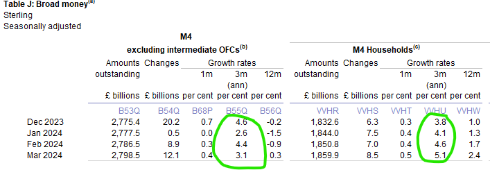 ICYMI, here's the most important bit from the Bank of England's money and credit data this morning... 🤓 Broad money growth (on the 3m annualised measures) has recovered to healthy rates consistent with low #inflation and a decent economic recovery. bankofengland.co.uk/statistics/mon…