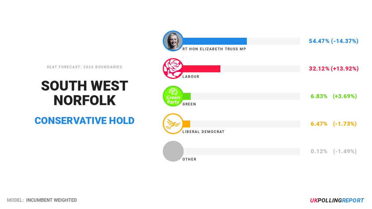 Seriously South West Nortfok, have a word with yourselves, will you? I know you're Tories, but it's Truss ffs!!!