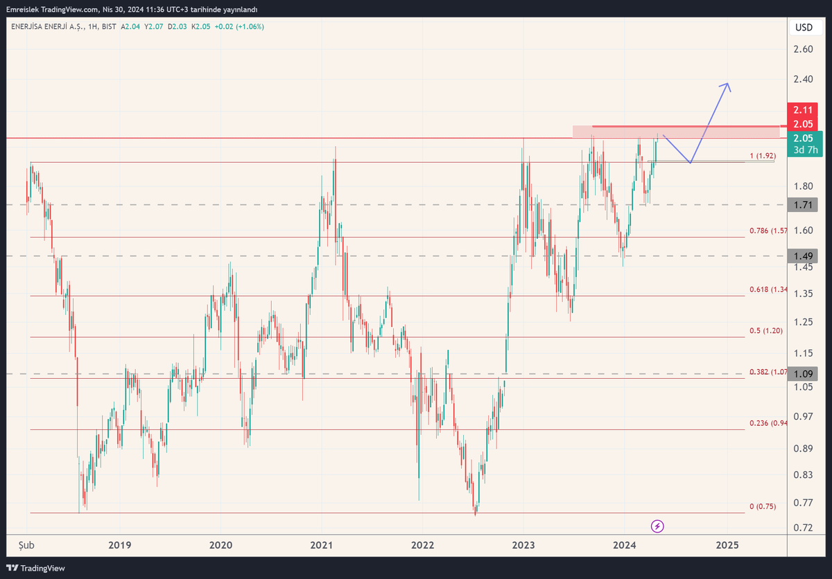 Bu haftanın hisse analizi:
Enerjisa, usd bazlı 5 yıllık direncine nihayet tekrar geldi. 1.90 - 2.05 arası sert direnç fakat son 1 yıldır sürekli yükselen dipler yaptığı için kırılım yaklaşmış diyebiliriz.
İlk seferde red yiyip, 1.90 bölgesine gidip (63 - 64.50) o seviyeyi desteğe