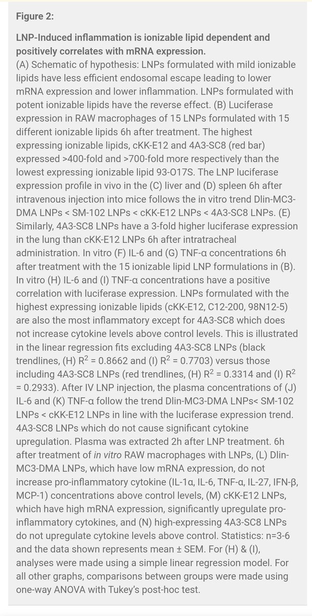 The authors found a very interesting
correlation between  LNP-Induced inflammation by ionizable lipids and mRNA expression.
..