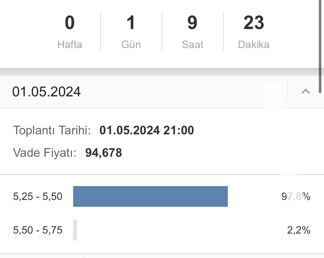 #FED FOMC

Politika yapıcıların Çarşamba günkü toplantılarının sonunda faiz oranlarını yirmi yıldan fazla bir sürenin en yüksek seviyesinde sabit tutması beklenirken, odak noktasının büyük kısmı toplantı sonrası yapılacak açıklamada Başkan Jerome Powell'ın tonu olacak.