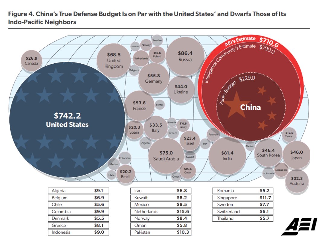 Research conducted by the American Enterprise Institute (AEI) estimates that China's actual military spending amounts to $710.6 billion. This figure is significantly higher than the self-reported totals provided by Beijing and exceeds estimates from the US intelligence community