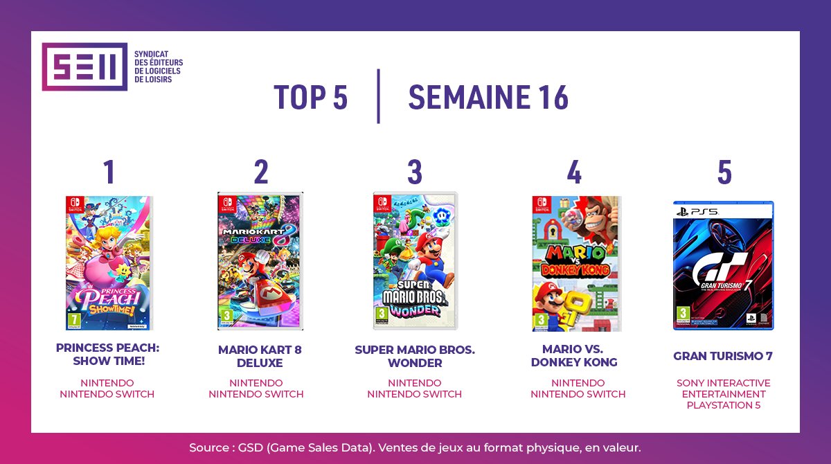 [Semaine 16] Un top 5 quasiment inchangé cette semaine🎮 Retrouvez le Top 5 des semaines précédentes ainsi que le top 3 par plateforme directement sur notre site internet : bit.ly/SELL_Top5