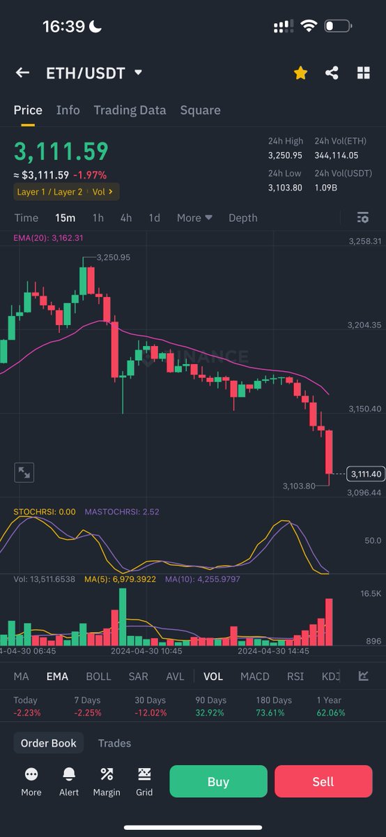 #eth #btc 没跟上的全部枪毙。 🔗🌲：linktr.ee/ricetoshi #btc #eth #arb #ldo #op #ssv #doge #wld #agix #crypto #加密货币 #比特币 #以太坊 $eth $btc $sol