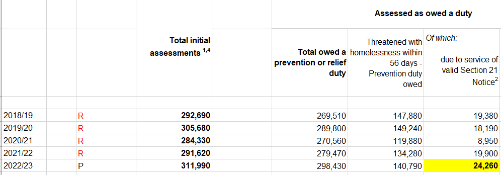 The Renters Reform Bill last week being so weak on banning section 21 is especially gutting as we get the latest homelessness stats this morning showing that a record 24k households were threatened with homelessness in 2022/23 or homeless due to a section 21 eviction.