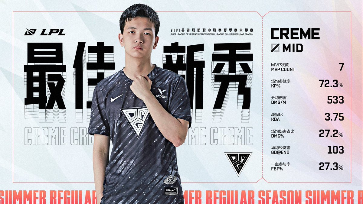 A lot of people might not know who TES Creme is because it's his first international, I made an introduction🧵! Creme (Lin Jian), born in 2003, debuted in LPL in Summer 2021 and won the Rookie of the Split for his outstanding mechanics esp on Akali and Viego (1/7)