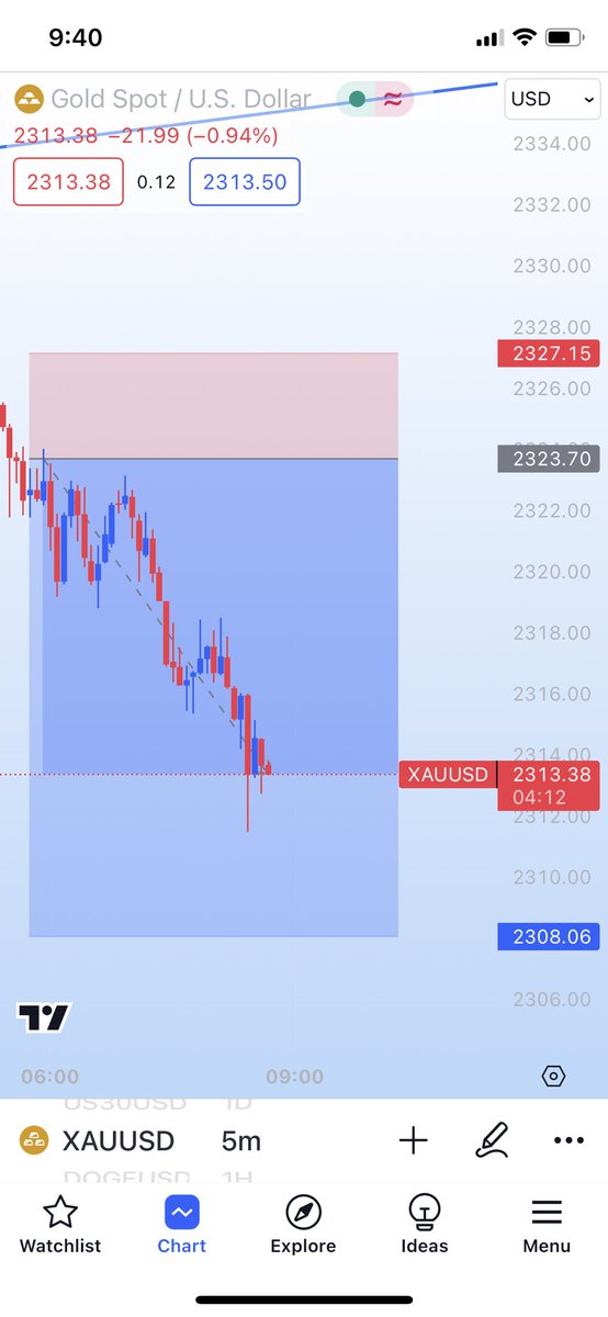 #XAUUSD 📉📉✅✅ Waiting for my TP to hit 😌😌