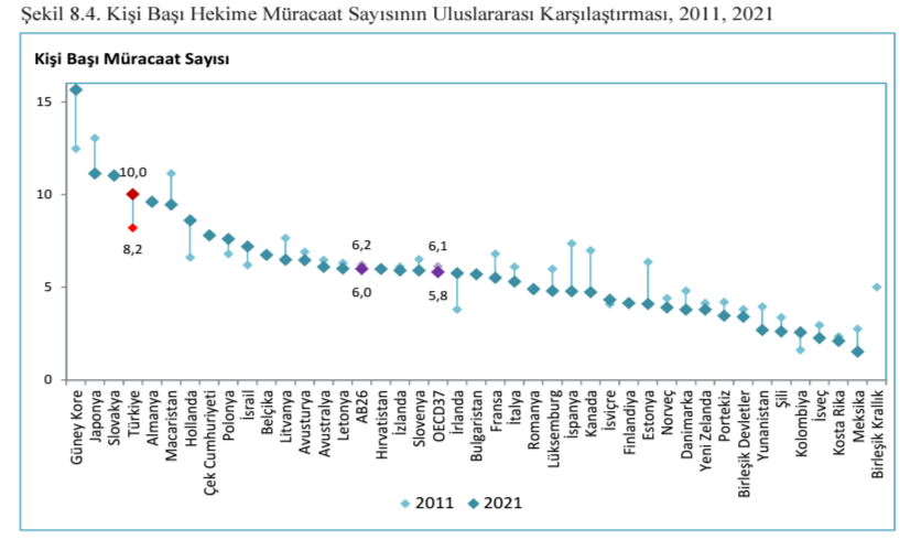 Sağlık Bakanlığı son istatistiklerine bakmaya devam Yılda 10,0 kere hekime başvuruyoruz OECD ortalama 6,1 AB ortalama 6,2 Neden çok hekim kullanıyoruz? Çok mu hastalanıyoruz? Bir muayenede sorunumuz mu çözülmüyor? Hekim mi beğenmiyoruz? ....