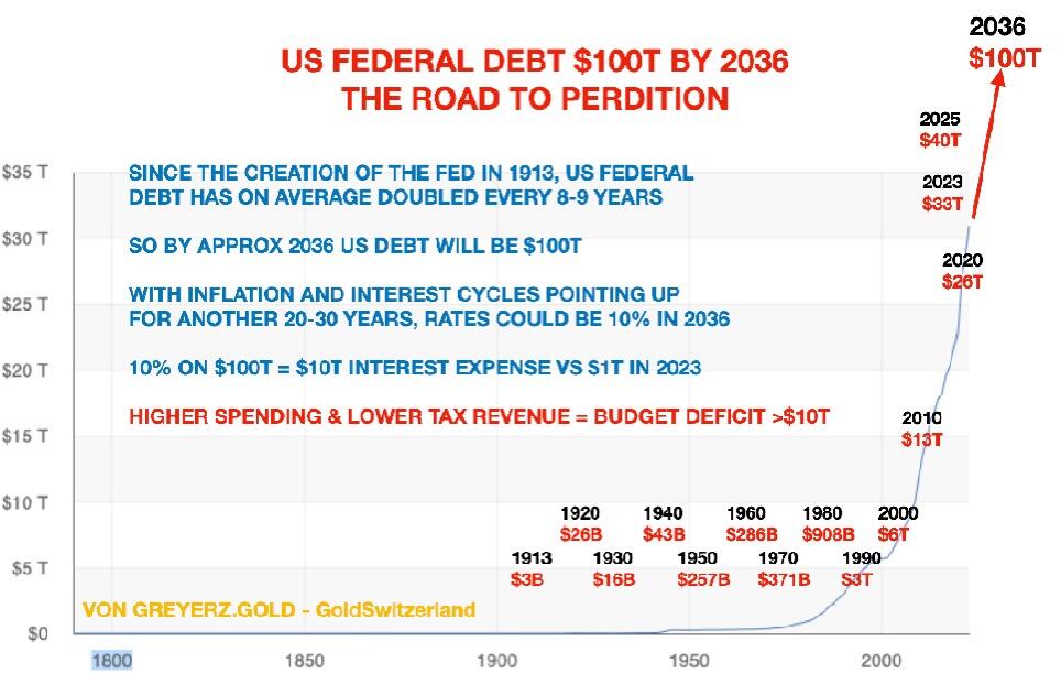 🧐👉El camino a la perdición de Estados Unidos... Se prevé una deuda federal de 100 billones (con B) de aquí al año 2036. Círculo vicioso y viciado. El sistema permanece con deuda. El problema es que el endeudamiento sea crónico e insano...