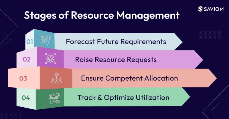 Are you struggling to efficiently allocate your business resources across all projects?😥🤦‍♀️😓

Well, it's time to elevate your #resourcemanagement game with #SAVIOM. 💡
Book a #freedemo to know more! 🕢👍 bit.ly/saviom-rms
#ResourceOptimization #ResourceAllocation