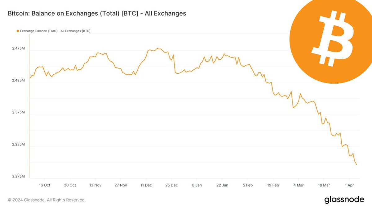 Ein gute Entwicklung!👀👇

in den letzten 4 Monaten sind über 100.000 #Bitcoin von den Börsen abgezogen worden. Es sind damit 'nur' noch 2,3 Mio #Bitcoin auf den Börsen.

Immer mehr Menschen verstehen die Wichtigkeit von der Selbstverwahrung👏