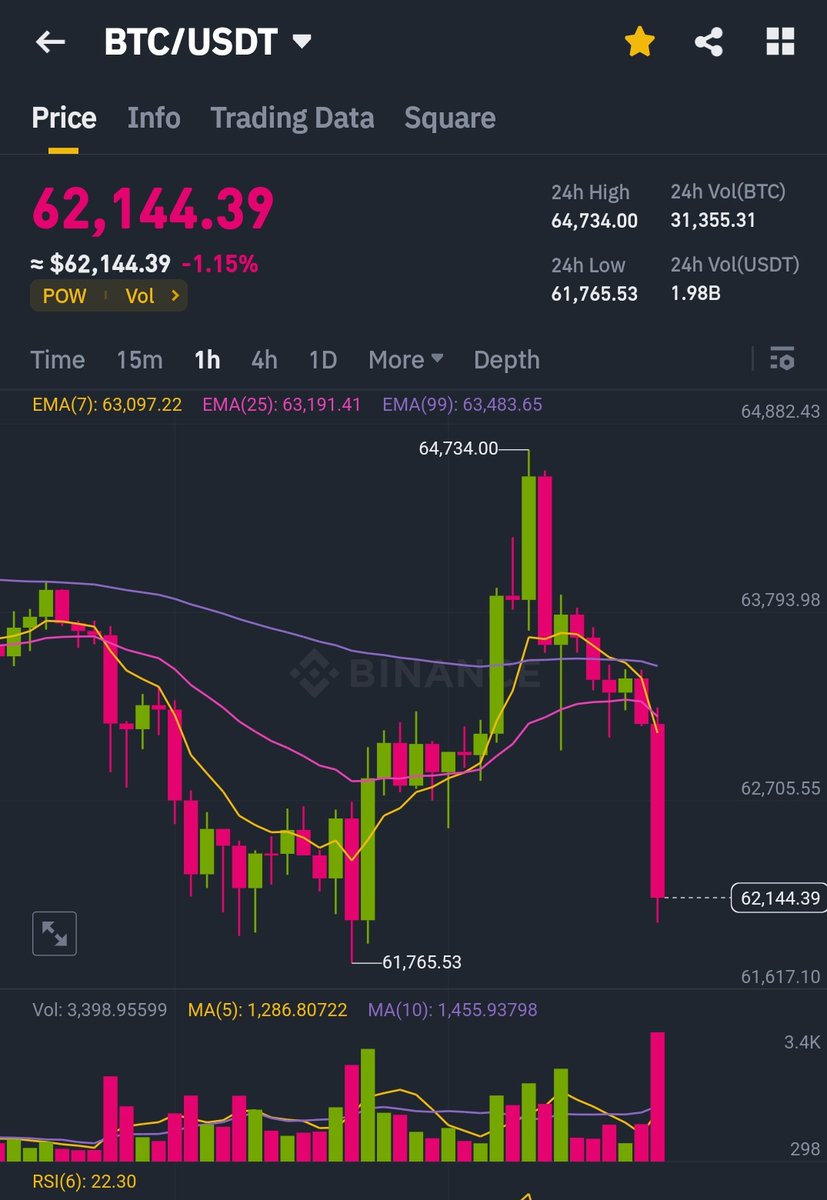 #Bitcoin ने 24 घंटे में ही एक बड़े Pump and Dump के साथ फिर से बहुत बड़ा Manipulation करके लगभग $5k का Up & Down के साथ फंड खत्म करके कई सौ मिलियन में फिर से Liquidate हो गया है.!