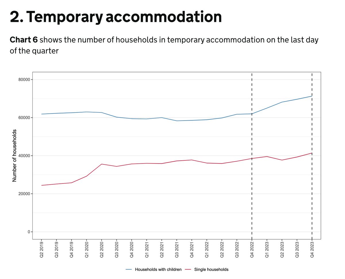 New homelessness statistics out today: 112,660 households in temporary accommodation including 145,800 children - another record high.

We’ve been here before, but we are still calling for urgent action. What will it take for this to be treated as a priority?