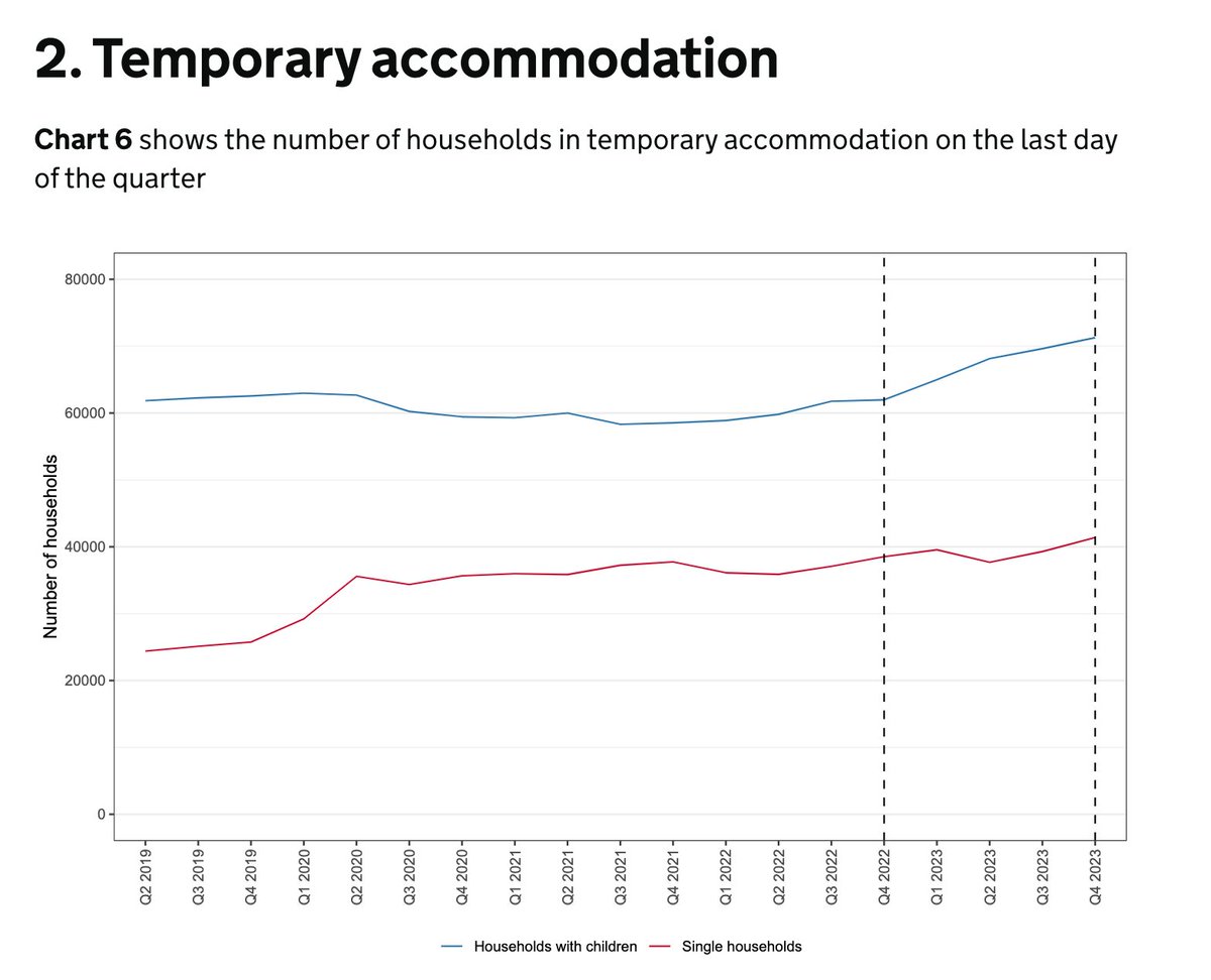 New homelessness statistics out today: 112,660 households in temporary accommodation including 145,800 children - another record high. We’ve been here before, but we are still calling for urgent action. What will it take for this to be treated as a priority?