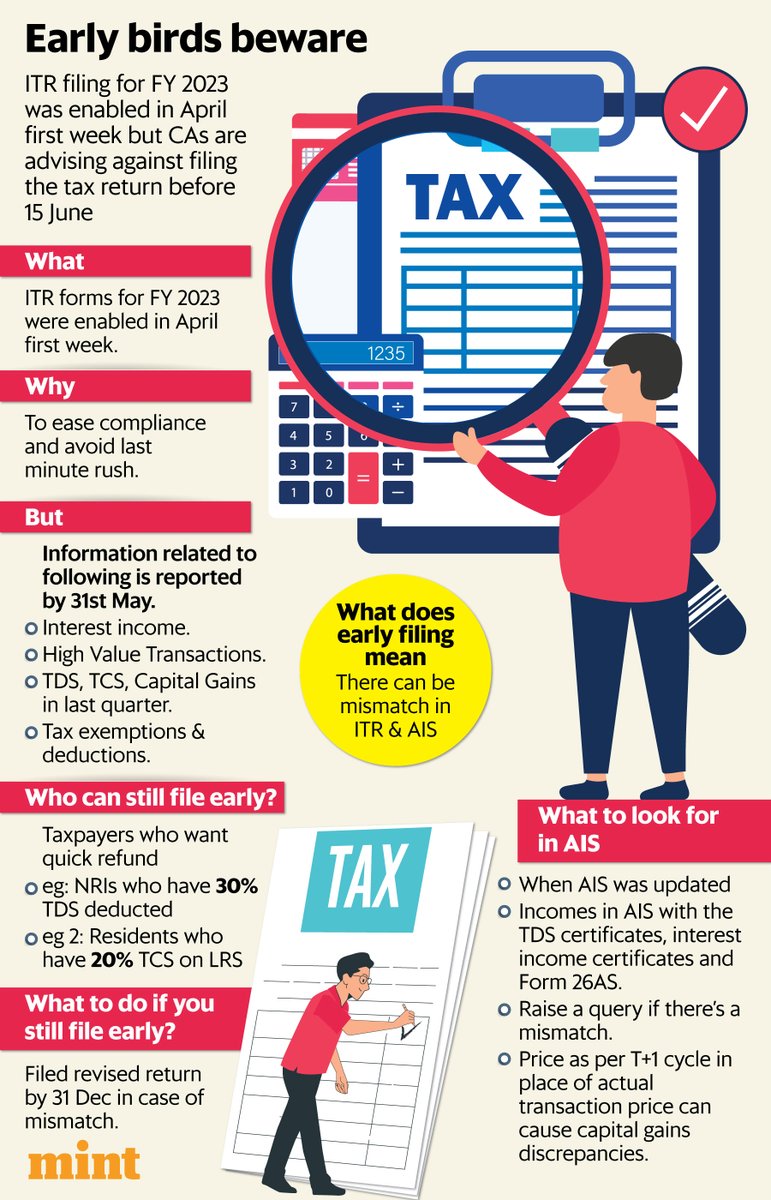 ITR forms for this year have been released on 1st April itself. But when it comes to tax, don't be too early. Why? TDS, TCS data comes in by 31st May and Form 16 in early June. There could be mismatches. Wait till 15th June. Story by @Shiprasorout livemint.com/money/tax-fili…