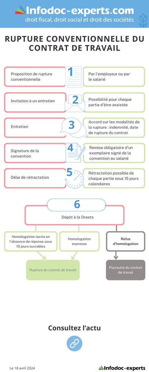 ❓ Des questions sur la rupture conventionnelle ?

👀 Consultez l'infographie d'Infodoc-experts pour identifier les 6 grandes étapes ! 👇🏻

#droitsocial #ruptureconventionnelle #convention #employeur #salarié #contratdetravail
