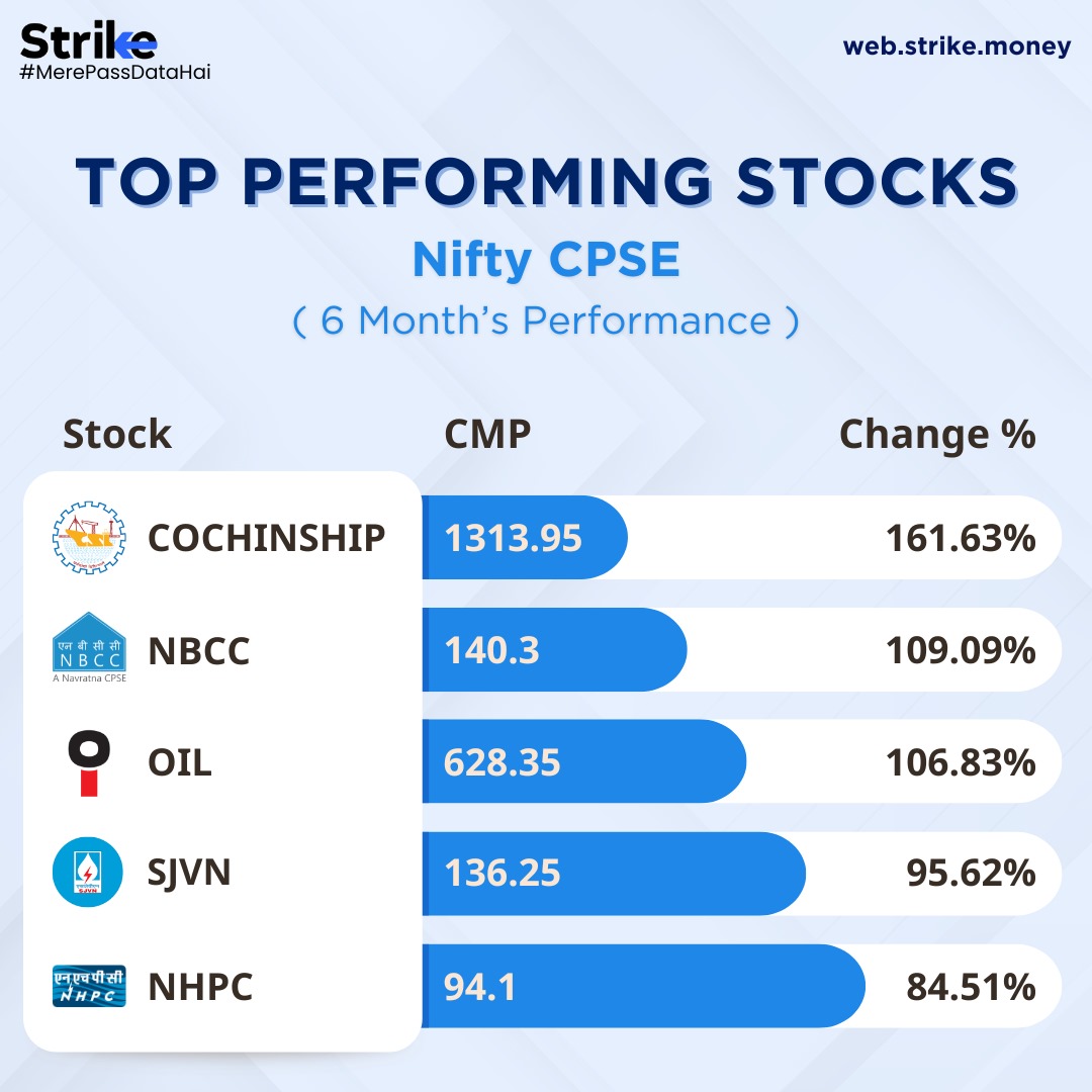 Here are the top performing stocks under Nifty CPSE in the last 6 months. 

Access this data on Strike under Analyse > Heatmaps. 

#niftyenergy #TopPerformingStocks #MarketInsights #BSE #NSE