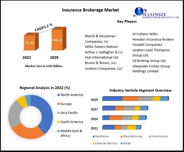 The necessity for risk management, changes in regulations, and greater consumer knowledge of insurance products are all contributing to the growth of the insurance brokerage industry.

Know more: tinyurl.com/f6mnkhtt

#InsuranceBrokerage
#InsuranceIndustry
#BrokerageServices