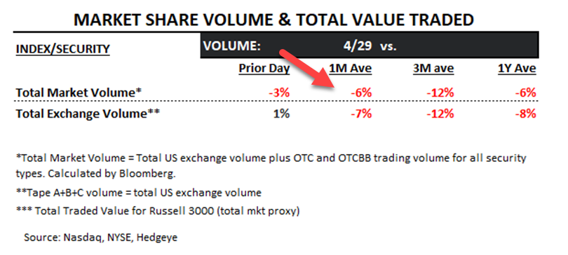 KeithMcCullough's tweet photo. VOLUME: continues to #decelerate on these bounce (to lower-highs) days https://t.co/GvG8gMTiIl