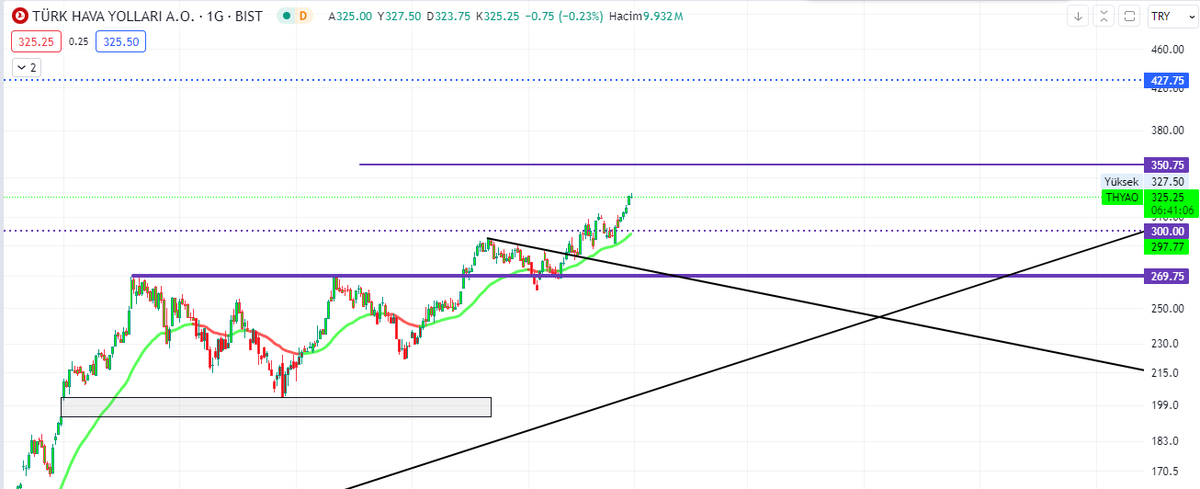 #bist50  

bist50 #hisse lerinin #teknik görünümlerini bu post altına bırakıyorum. 

Gerisi sizde 

@Borsa_Hlm 

#thyao