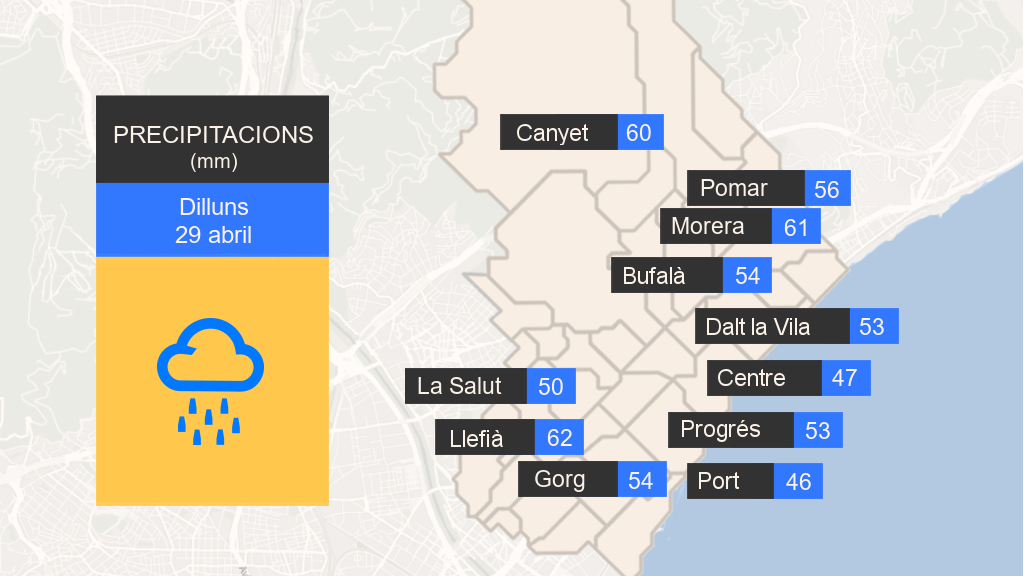 #MÉTEO 🌧️ Feia molt de temps, des del març del 2022, que no plovia tant en un sol dia. Ahir, registres entre els 50 i 60 l/m². A punt de finalitzar l'abril, el recull mensual de precipitació s'enfila fins als 78 l/m² (obs. Municipal). Abril acaba amb superàvit de pluja.#Badalona